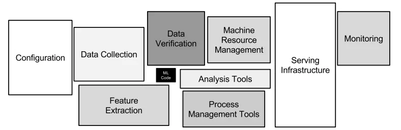 Only a tiny fraction of the code in many ML systems is actually devoted to learning or prediction