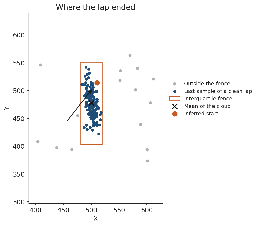 Last samples of clean laps. Grey points are outside the fence. The cross is the mean of the cloud. The orange point is the inferred start, on the side the cars are heading.