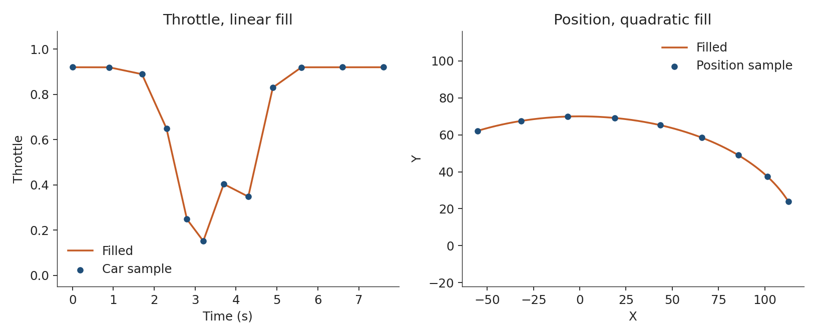 Throttle filled linearly between car samples, and position filled quadratically between position samples.