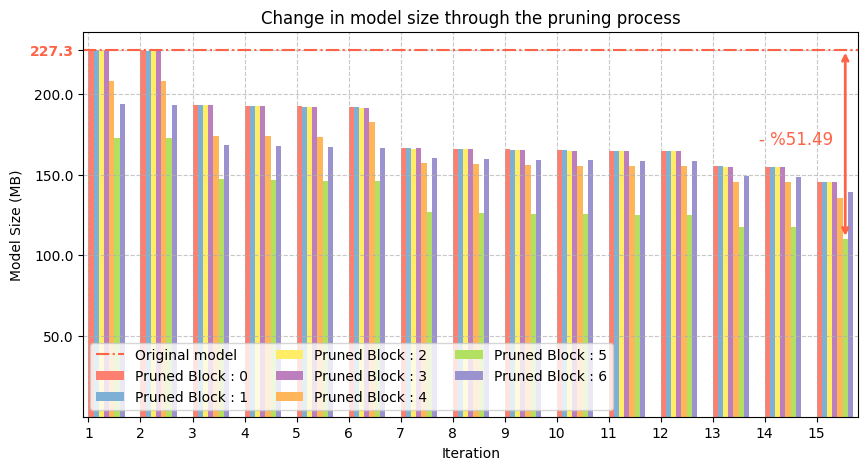 Reduction in model size (MBytes)