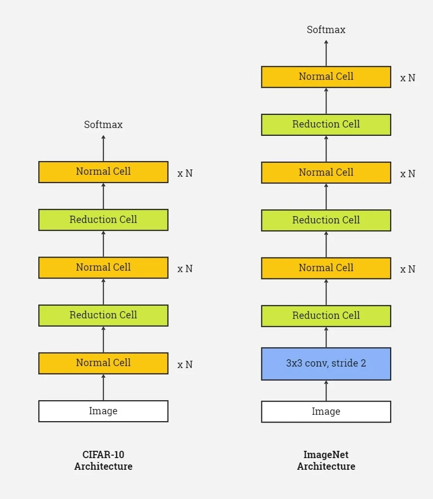 Networks generated with NASNet for CIFAR-10 and ImageNet Tasks