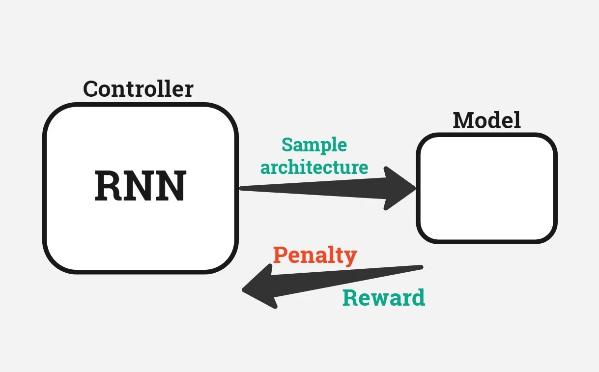 An overview of NAS with RL