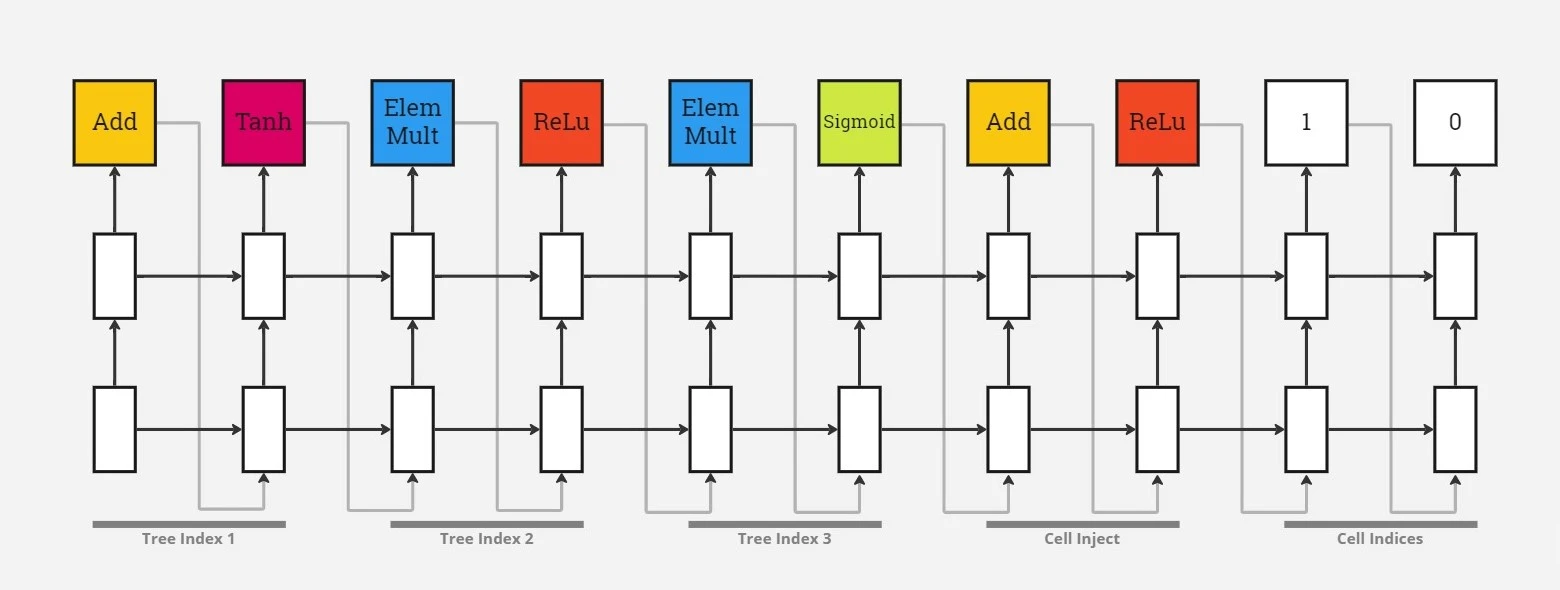 Network generation with RNN