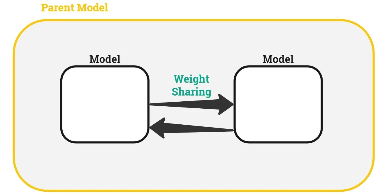 Parameter sharing